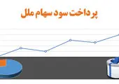 توسعه فعالیت دامداریها با طرح و آفاق 1 موسسه اعتباری ملل
