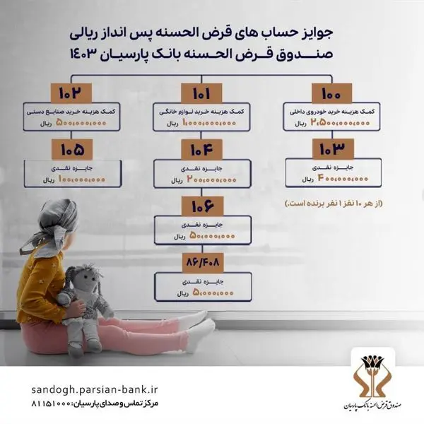 آخرینمهلت افتتاح و یا تکمیل موجودی سپردههای قرضالحسنه پسانداز بانک پارسیان