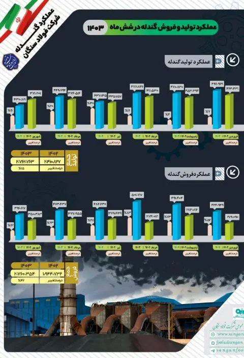 افزایش ۱۵ درصدی تولید در شرکت فولاد سنگان
