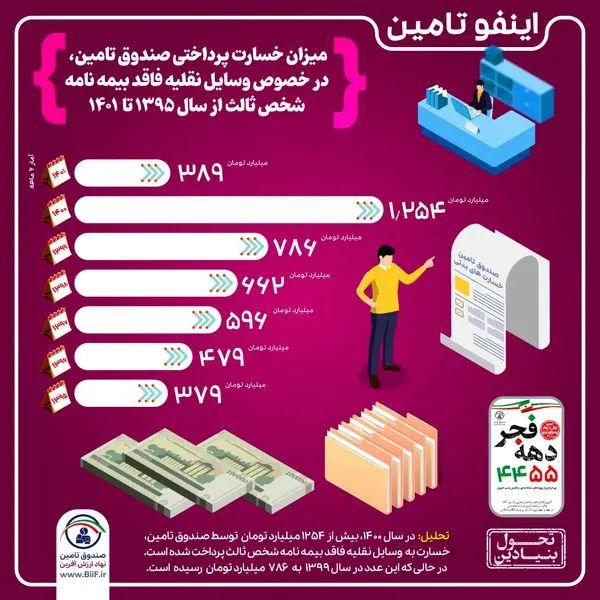 افزایش یک و نیم برابری خسارت های پرداختی صندوق تامین خسارت های بدنی به وسایل نقلیه فاقد بیمه شخص ثالث