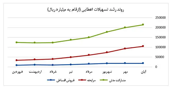 افزایش 239 درصدی تسهیلات مرابحه بانک کارآفرین از ابتدای سال جاری
