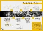 عرضه ۳۰ هزار تن شمش بلوم در قالب ۶ قرارداد کشف پریمیوم
