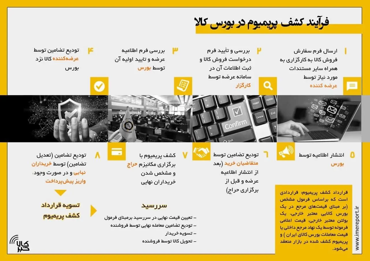 فرآیند قرارداد «کشف پریمیوم» در بورس کالا