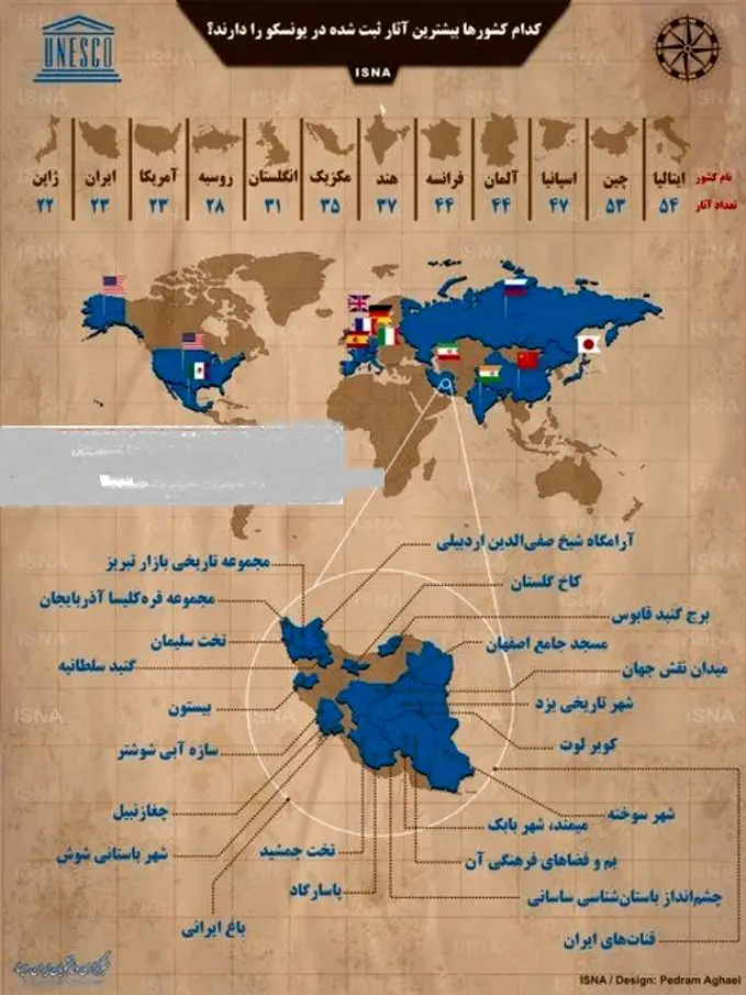 کدام کشورها بیشترین آثار ثبت‌شده در یونسکو را دارند؟+عکس
