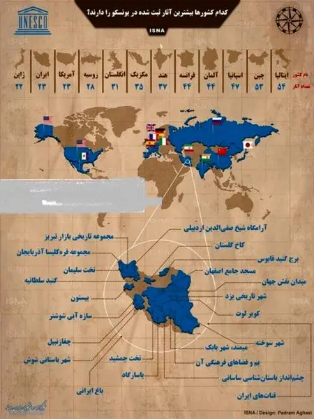 کدام کشورها بیشترین آثار ثبت‌شده در یونسکو را دارند؟+عکس

