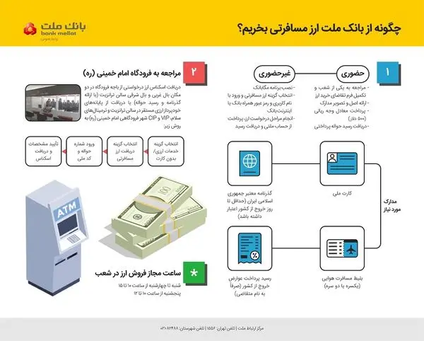تشریح نحوه خرید ارز مسافرتی از شعب بانک ملت| اینفوگرافیک

