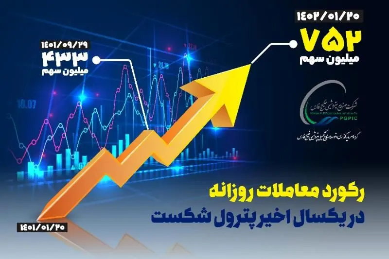 رکورد حجم معاملات روزانه پترول شکست

