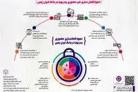 معرفی سامانه هریم بانک ایران زمین(هدایت رمز دوم یکبار مصرف)
