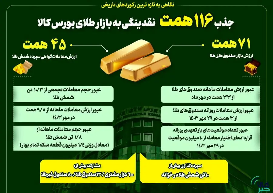 جذب ۱۱۶همت نقدینگی به بازار طلای بورس کالای ایران
