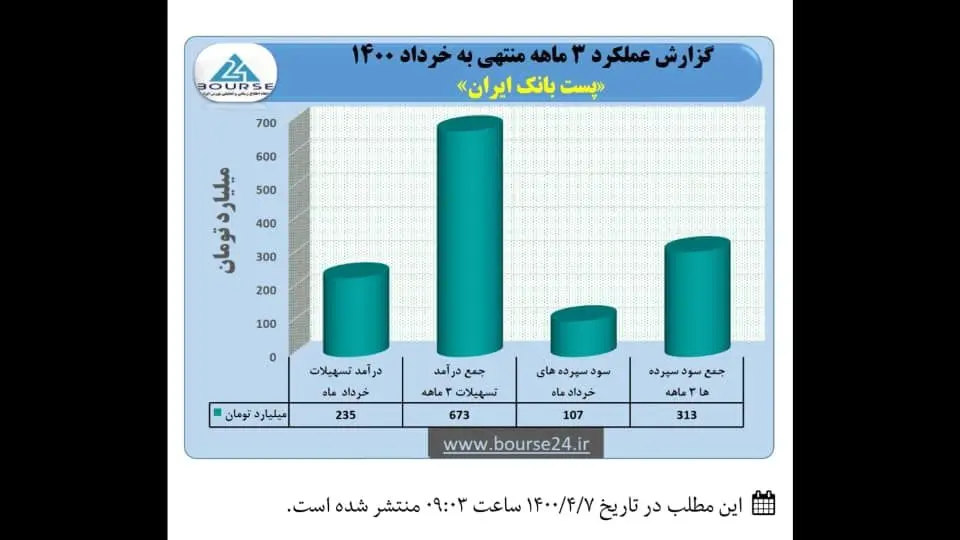 تراز مثبت پست بانک ایران در سه ماهه سال ۱۴۰۰

