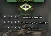 شتاب چشمگیر پرداخت تسهیلات قرض الحسنه ازدواج و فرزندآوری در شعب بانک شهر