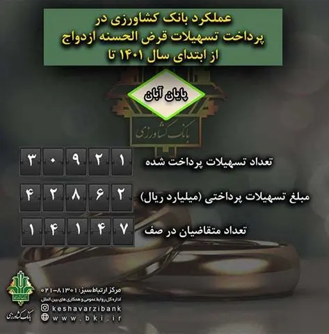 قریب به 31 هزار نفر تا پایان آبان از تسهیلات قرض الحسنه ازدواج بانک کشاورزی بهره مند شدند

