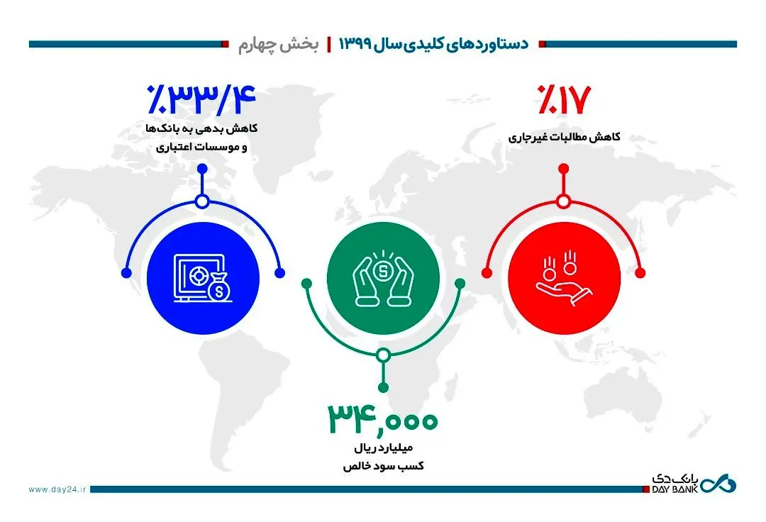 دستاوردهای کلیدی بانک در در سال 1399- بخش چهارم
