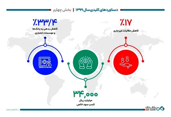 دستاوردهای کلیدی بانک در در سال 1399- بخش چهارم