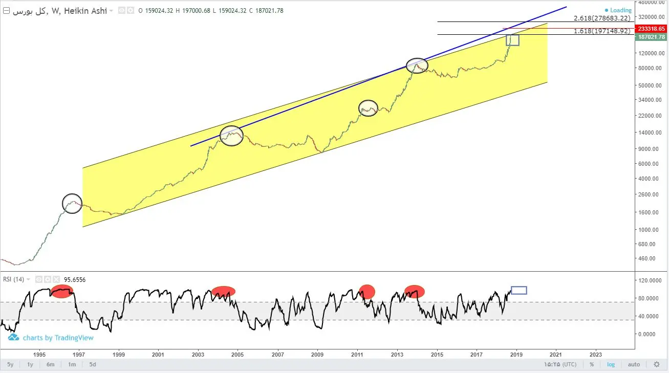 روند صعودی بورس باز خواهد گشت؟