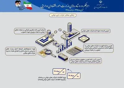 ارتقاء عملکرد شرکت داری دولتی