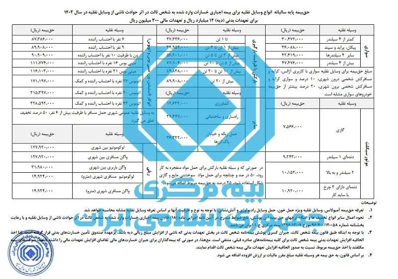 نرخ حق بیمه شخص ثالث متناسب با دیه افزایش نمی یابد