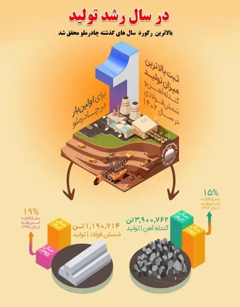 ثبت بالاترین میزان تولید گندله آهن و  شمش فولادی در سال ۱۴۰۲