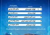 ثبت رکورد تولید روزانه 3 هزار و 51 تنی آهن اسفنجی در فولاد سفیددشت

