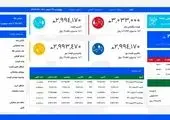 رکورد طلایی و تاریخی بورس کالا در مردادماه شکست

