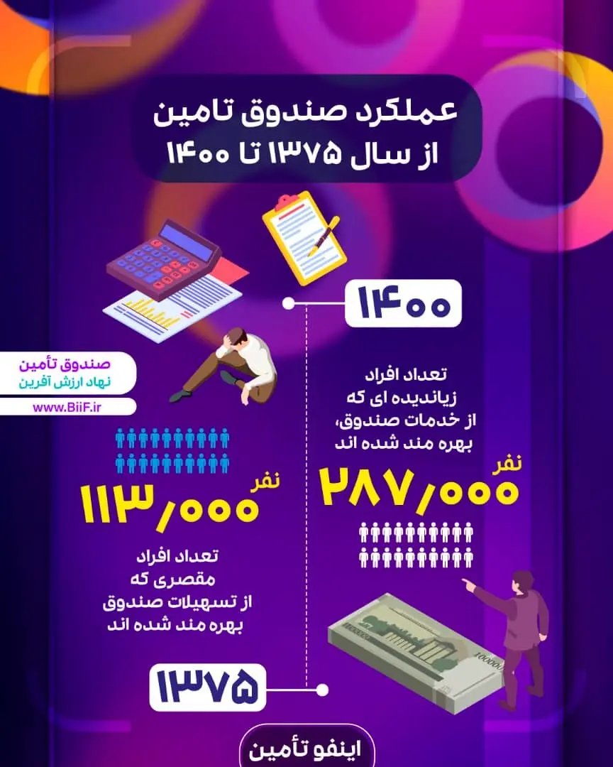 عملکرد صندوق تامین از سال ۱۳۷۵ تا ۱۴۰۰ +اینفوگرافی