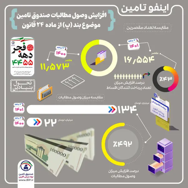 افزایش ۴۹۲ درصدی وصول مطالبات در صندوق تامین خسارت های بدنی