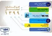 رشد 68 درصدی در اعطای تسهیلات ریالی در استان یزد