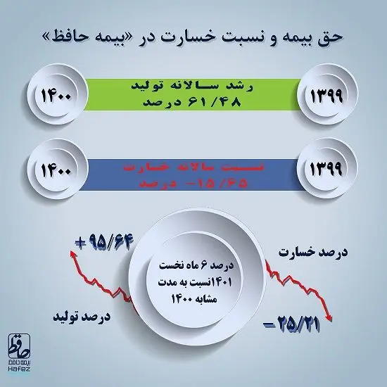 رشد حق بیمه و کاهش معنیدار خسارت