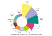 ۳ رکورد بانک قرض‌الحسنه مهر ایران در سال ۱۴۰۲

