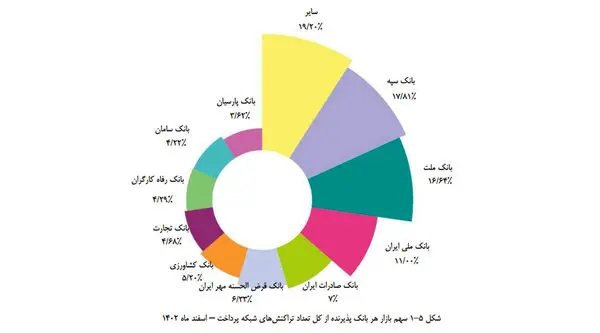 کسب رتبه پنجم تعداد تراکنشهای شاپرکی توسط بانک قرضالحسنه مهر ایران