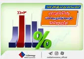 جشنواره ۲۱ بیمه ملت تا پایان سال جاری تمدید شد

