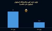 کاهش ۴۰۰ هزار متر مکعبی نفت کوره  وافزایش فروش ۲ میلیارد لیتری فراورده‌های نفتی درهلدینگ پتروپالایش اصفهان