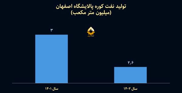 کاهش ۴۰۰ هزار متر مکعبی نفت کوره وافزایش فروش ۲ میلیارد لیتری فراوردههای نفتی درهلدینگ پتروپالایش اصفهان