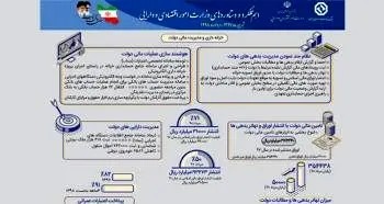 نگاهی به عملکرد یکساله خزانه داری و مدیریت مالی دولت
